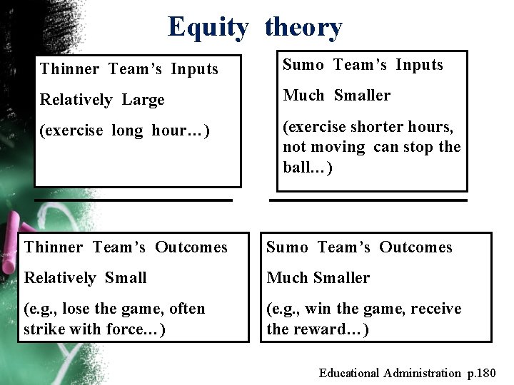 Equity theory My inputs Thinner Team’s Inputs Relatively Large (long hours, extra (exercise long