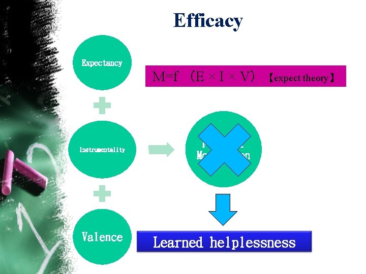 Efficacy Expectancy M=f （E × I × V）【expect theory】 Instrumentality Valence Force of Motivation