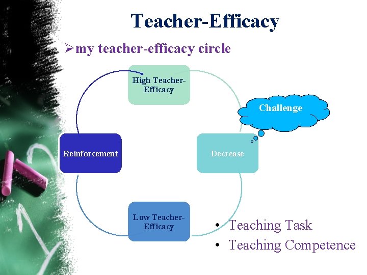 Teacher-Efficacy Ømy teacher-efficacy circle High Teacher. Efficacy Challenge Reinforcement Decrease Low Teacher. Efficacy •