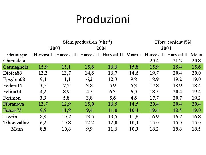 Produzioni Stem production (t ha-1) Fibre content (%) 2003 2004 Genotype Harvest II Mean’s