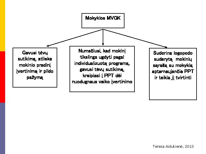 Mokyklos MVGK Gavusi tėvų sutikimą, atlieka mokinio pradinį įvertinimą ir pildo pažymą Numačiusi, kad