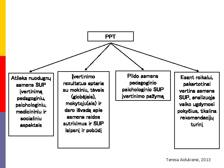 PPT Atlieka nuodugnų asmens SUP įvertinimą pedagoginiu, psichologiniu, medicininiu ir socialiniu aspektais Įvertinimo rezultatus