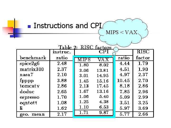 n Instructions and CPI MIPS < VAX 