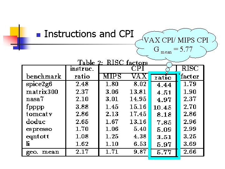 n Instructions and CPI VAX CPI/ MIPS CPI G mean = 5. 77 