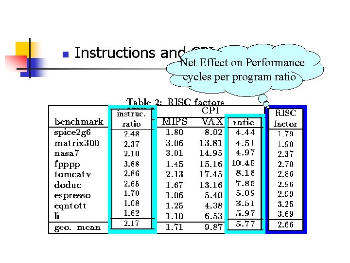 n Instructions and CPI Net Effect on Performance cycles per program ratio 