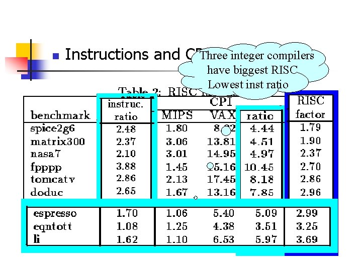 n Three integer compilers Instructions and CPI have biggest RISC Lowest inst ratio 