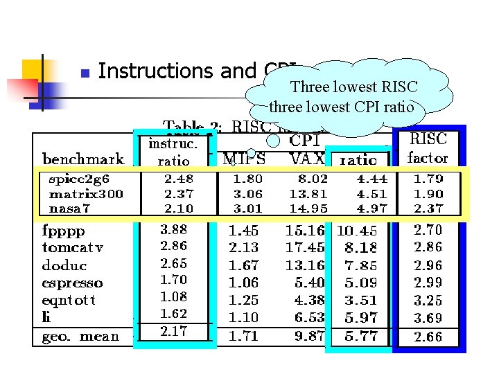 n Instructions and CPI Three lowest RISC three lowest CPI ratio 