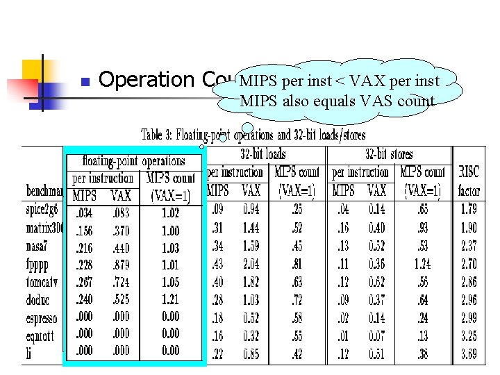 n MIPS per inst < VAX per inst Operation Counts MIPS also equals VAS