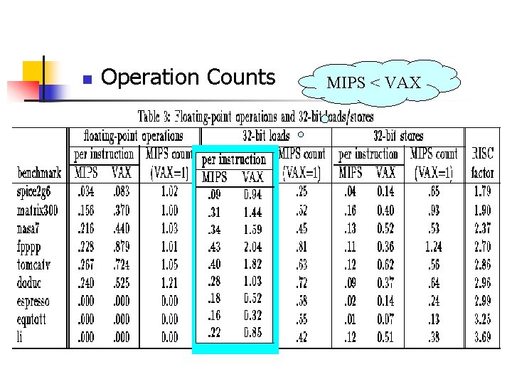 n Operation Counts MIPS < VAX 