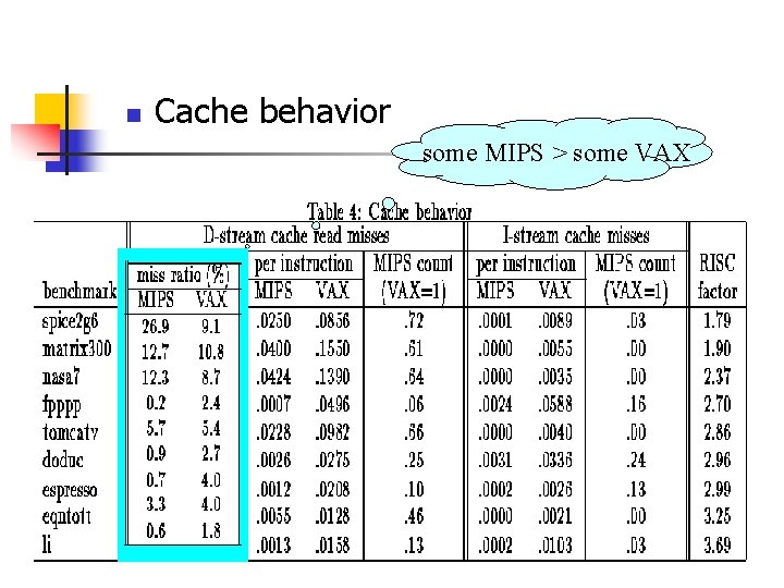 n Cache behavior some MIPS > some VAX 