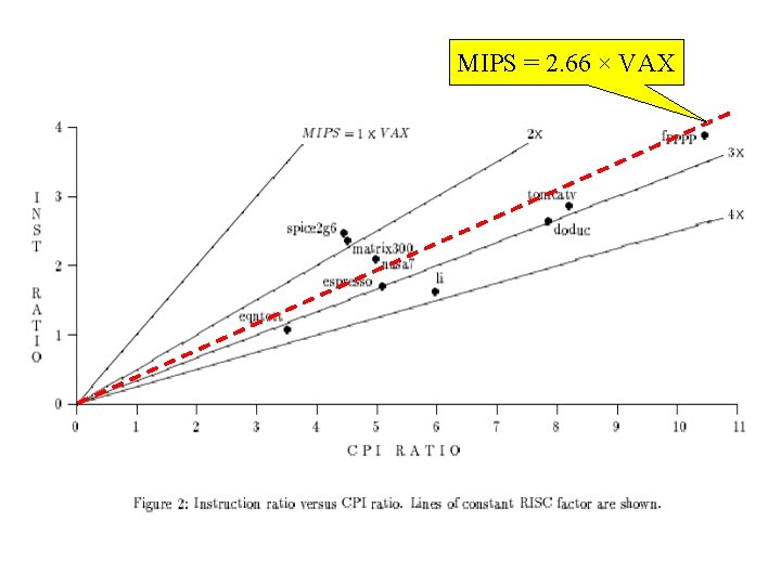 MIPS = 2. 66 × VAX 