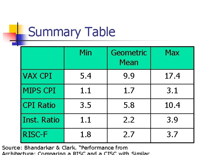 Summary Table Min Geometric Mean Max VAX CPI 5. 4 9. 9 17. 4