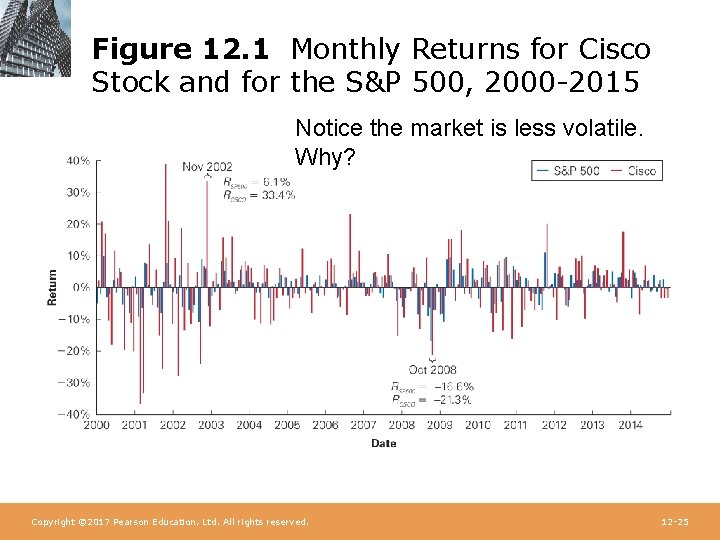 Figure 12. 1 Monthly Returns for Cisco Stock and for the S&P 500, 2000