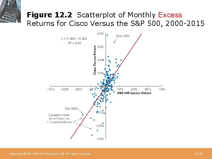 Figure 12. 2 Scatterplot of Monthly Excess Returns for Cisco Versus the S&P 500,