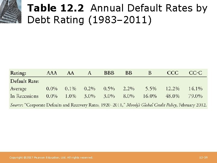Table 12. 2 Annual Default Rates by Debt Rating (1983– 2011) Copyright © 2017