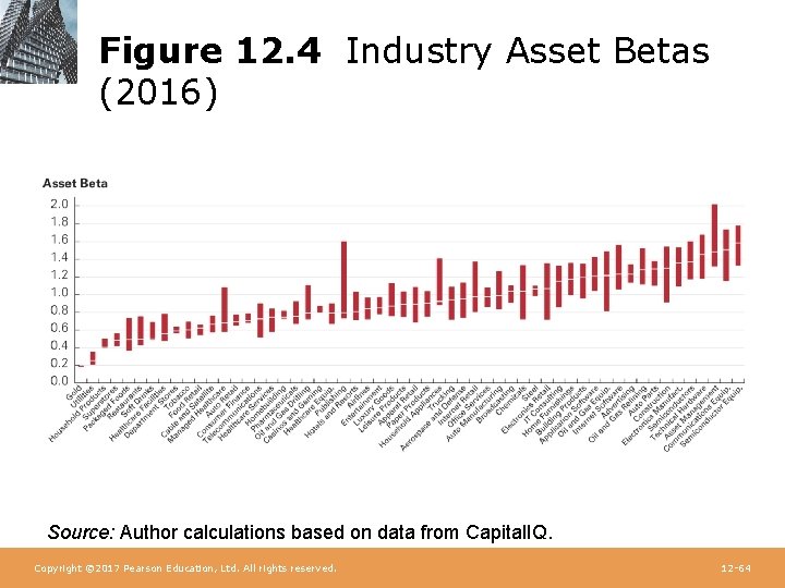 Figure 12. 4 Industry Asset Betas (2016) Source: Author calculations based on data from
