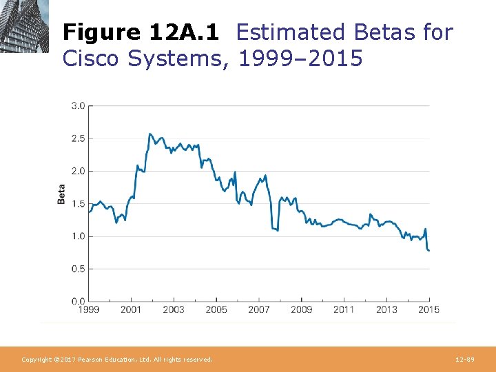 Figure 12 A. 1 Estimated Betas for Cisco Systems, 1999– 2015 Copyright © 2017