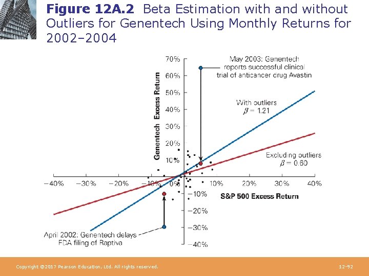 Figure 12 A. 2 Beta Estimation with and without Outliers for Genentech Using Monthly