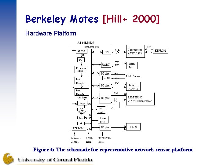 Berkeley Motes [Hill+ 2000] Hardware Platform Figure 4: The schematic for representative network sensor