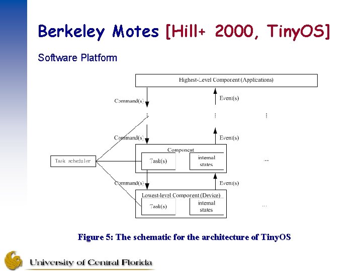 Berkeley Motes [Hill+ 2000, Tiny. OS] Software Platform Figure 5: The schematic for the