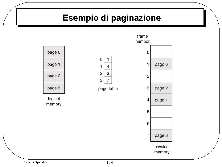 Esempio di paginazione Sistemi Operativi 8. 14 