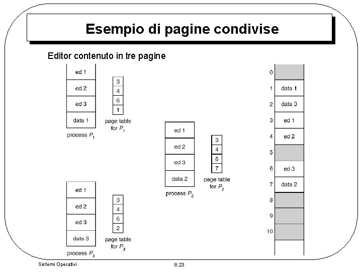 Esempio di pagine condivise Editor contenuto in tre pagine Sistemi Operativi 8. 23 