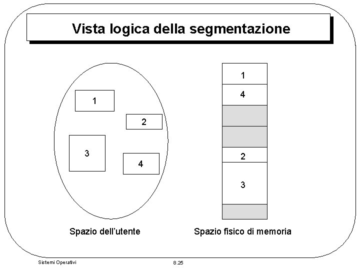 Vista logica della segmentazione 1 4 1 2 3 2 4 3 Spazio dell’utente