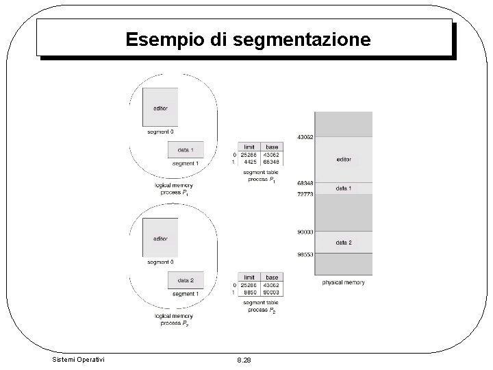 Esempio di segmentazione Sistemi Operativi 8. 28 