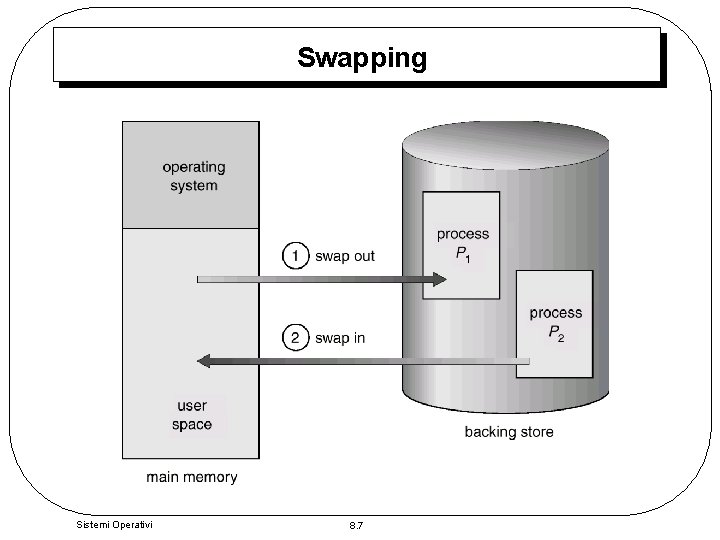 Swapping Sistemi Operativi 8. 7 