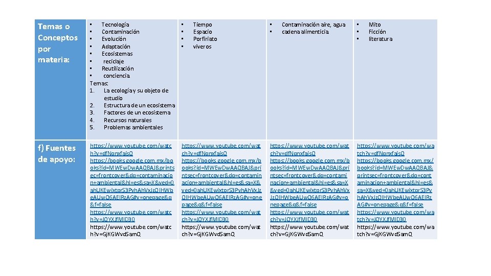 Temas o Conceptos por materia: • Tecnología • Contaminación • Evolución • Adaptación •