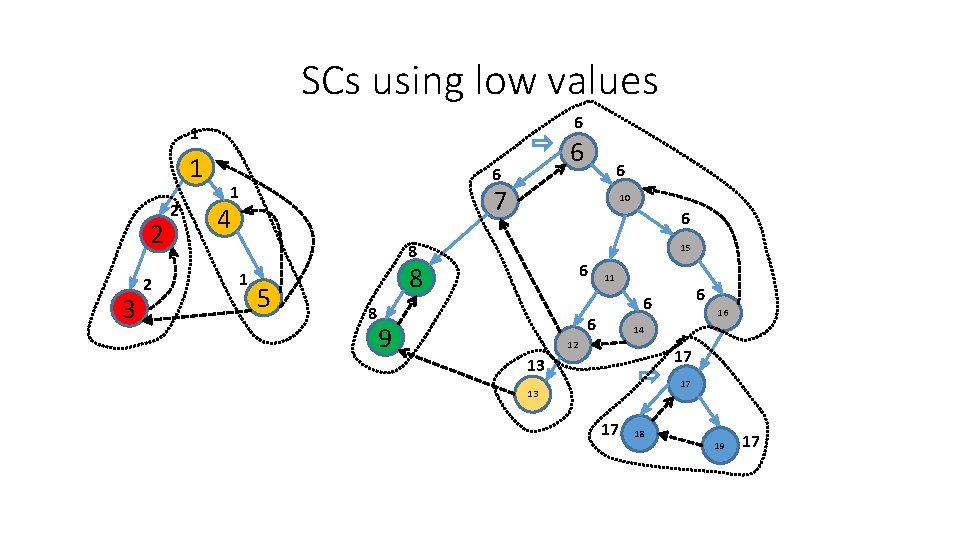 SCs using low values 6 1 1 2 3 2 2 6 6 1