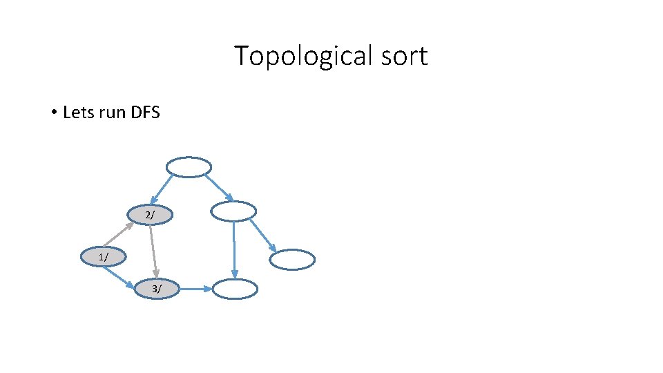 Topological sort • Lets run DFS 2/ 1/ 3/ 