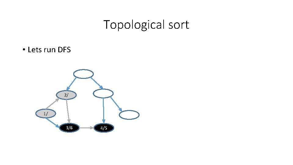 Topological sort • Lets run DFS 2/ 1/ 3/6 4/5 