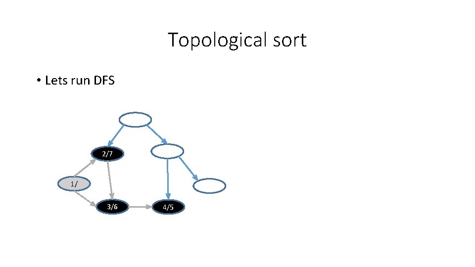 Topological sort • Lets run DFS 2/7 1/ 3/6 4/5 