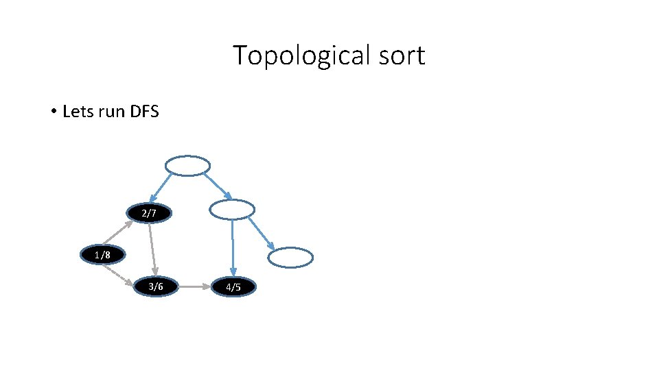 Topological sort • Lets run DFS 2/7 1/8 3/6 4/5 