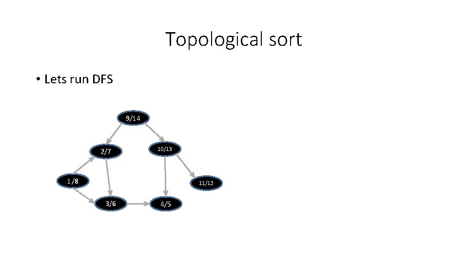 Topological sort • Lets run DFS 9/14 2/7 10/13 1/8 11/12 3/6 4/5 