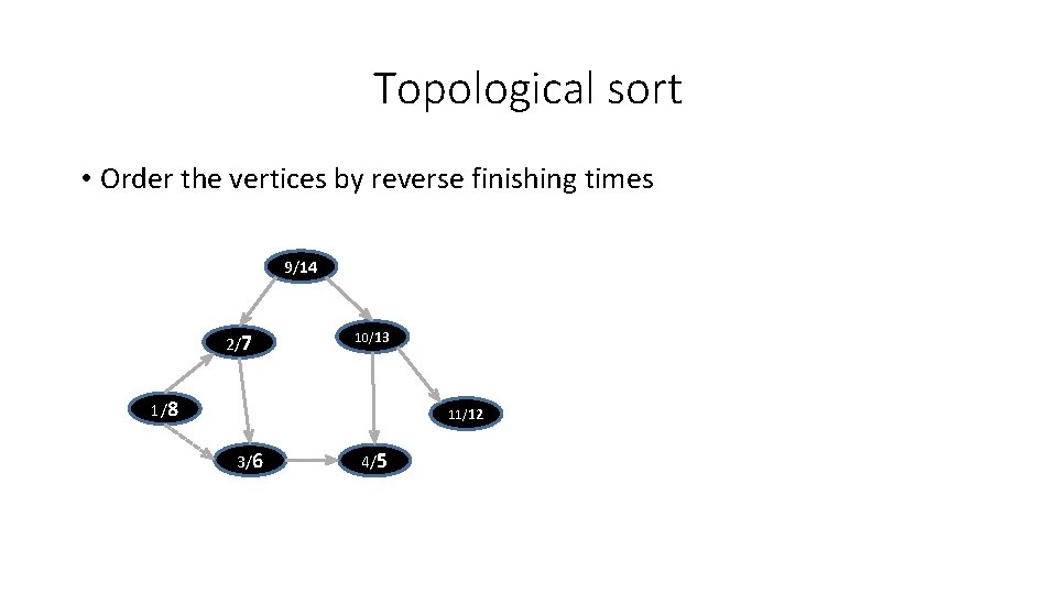 Topological sort • Order the vertices by reverse finishing times 9/14 2/7 10/13 1/8