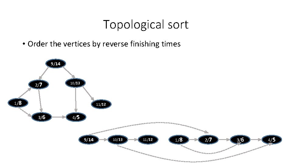 Topological sort • Order the vertices by reverse finishing times 9/14 2/7 10/13 1/8