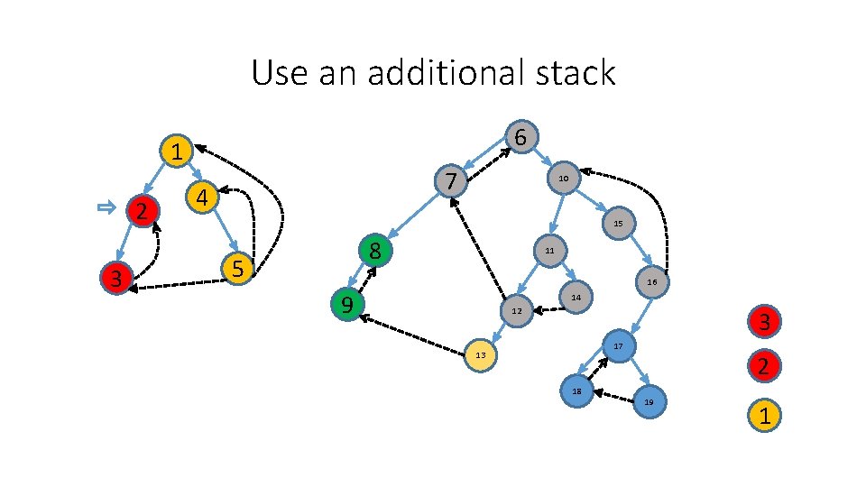 Use an additional stack 6 1 2 3 7 4 10 15 8 5 Use an additional stack 6 1 2 3 7 4 10 15 8 5