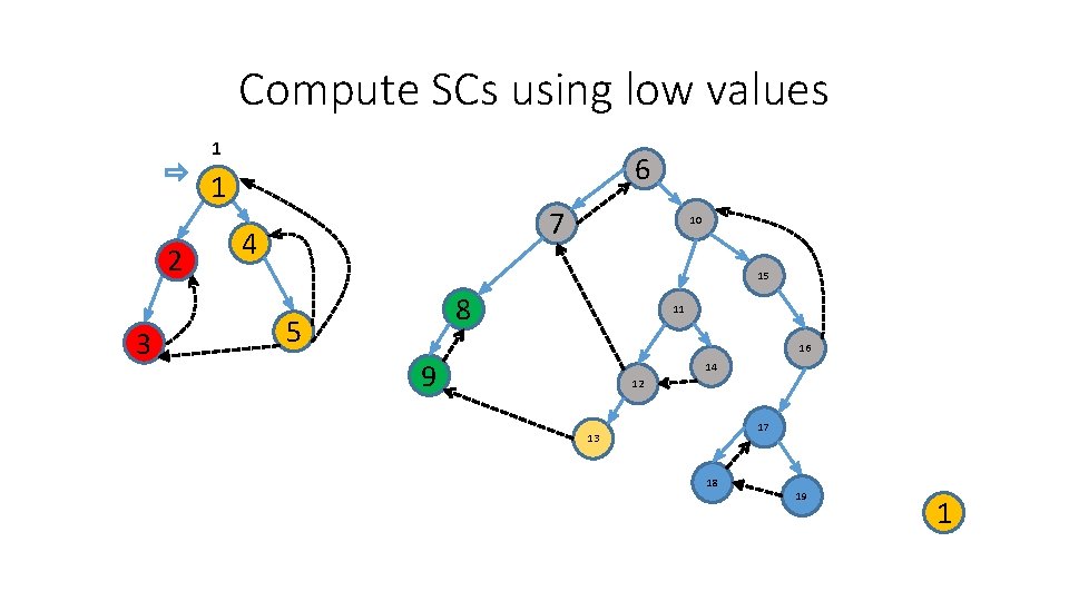 Compute SCs using low values 1 6 1 2 3 7 4 10 15