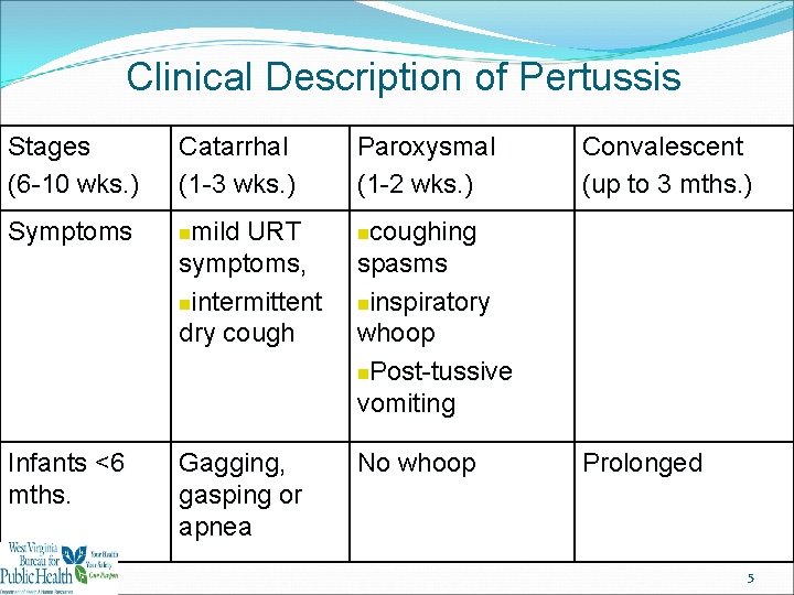 Pertussis Investigation Whooping Cough In First 24 48