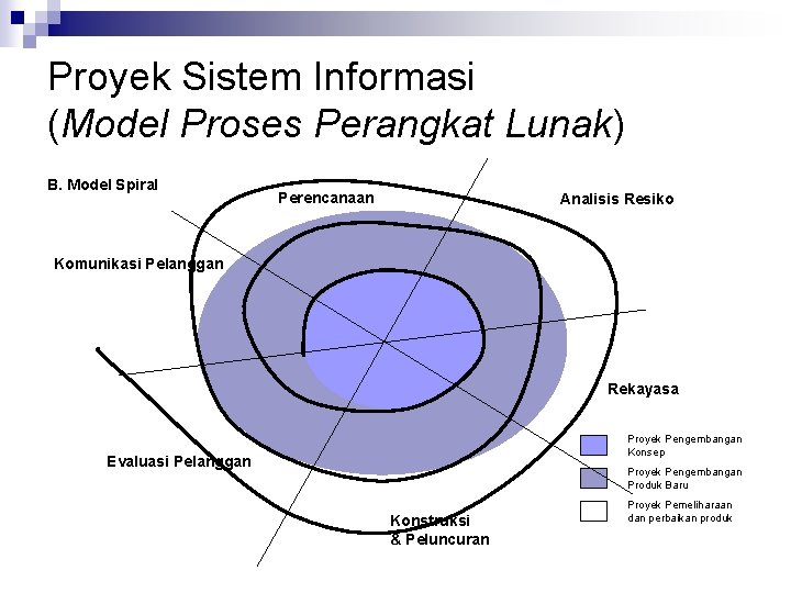 Proyek Sistem Informasi (Model Proses Perangkat Lunak) B. Model Spiral Perencanaan Analisis Resiko Komunikasi