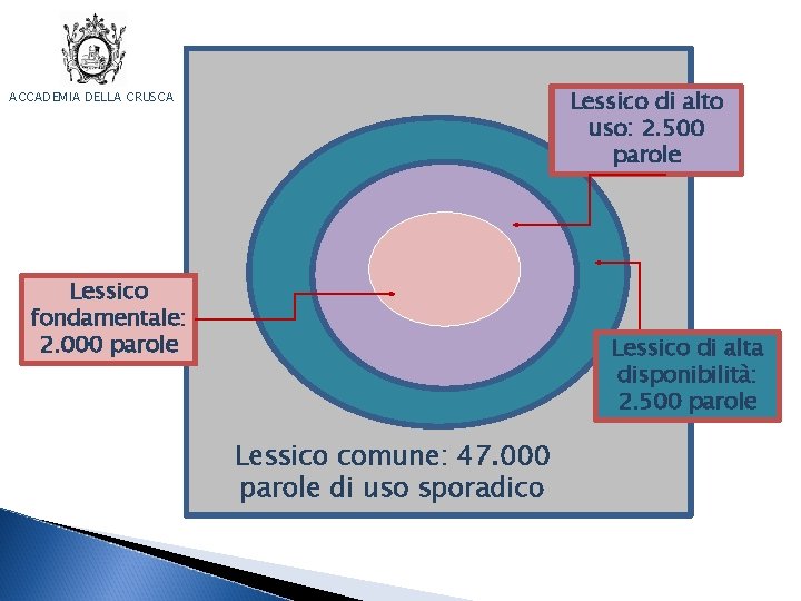 Lessico di alto uso: 2. 500 parole ACCADEMIA DELLA CRUSCA Lessico fondamentale: 2. 000