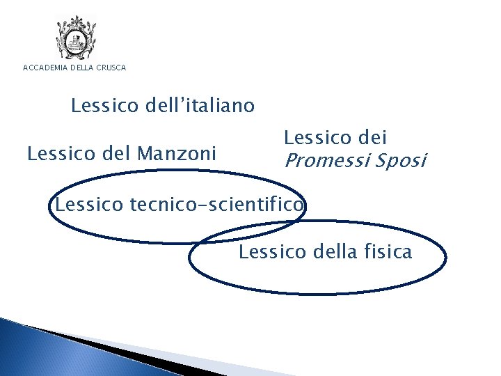 ACCADEMIA DELLA CRUSCA Lessico dell’italiano Lessico del Manzoni Lessico dei Promessi Sposi Lessico tecnico-scientifico