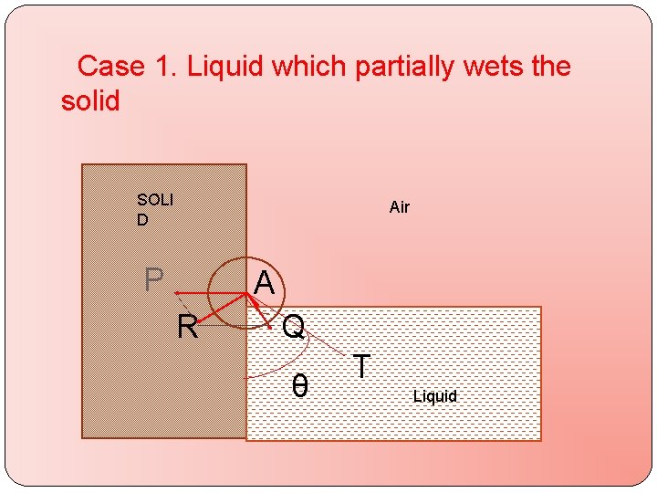  Case 1. Liquid which partially wets the solid SOLI D Air P A