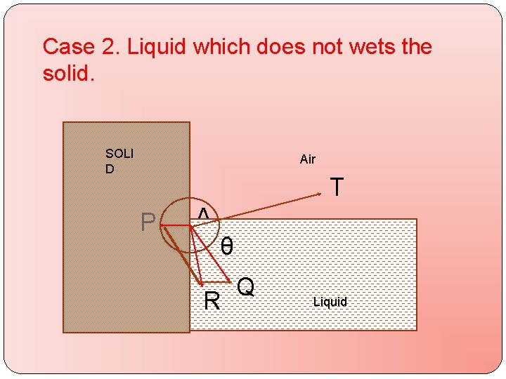 Case 2. Liquid which does not wets the solid. SOLI D Air T P