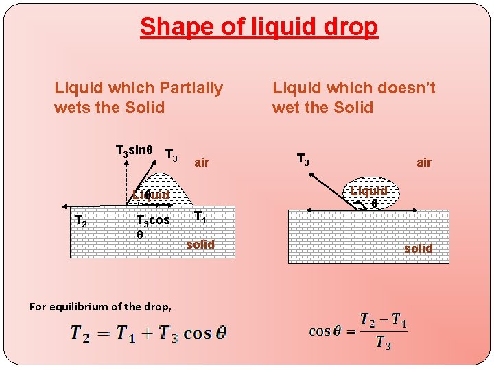 Shape of liquid drop Liquid which Partially wets the Solid T 3 sinθ T