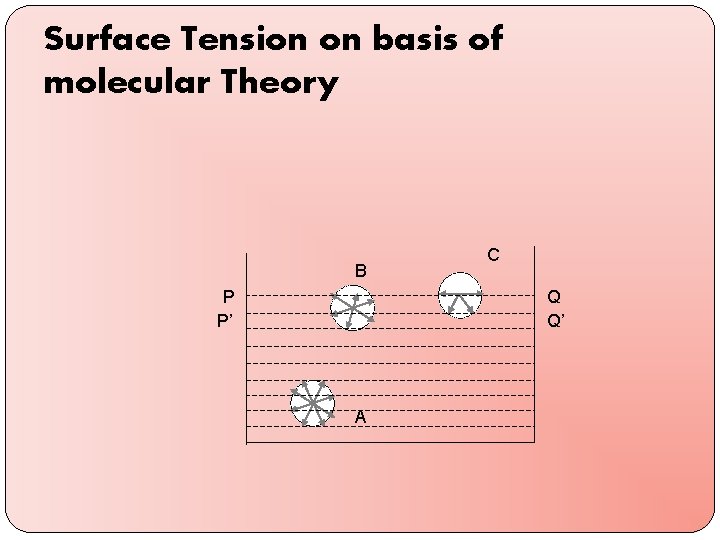 Surface Tension on basis of molecular Theory B P P’ C Q Q’ A