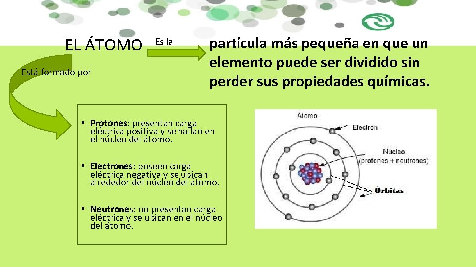 EL ÁTOMO Está formado por Es la partícula más pequeña en que un elemento