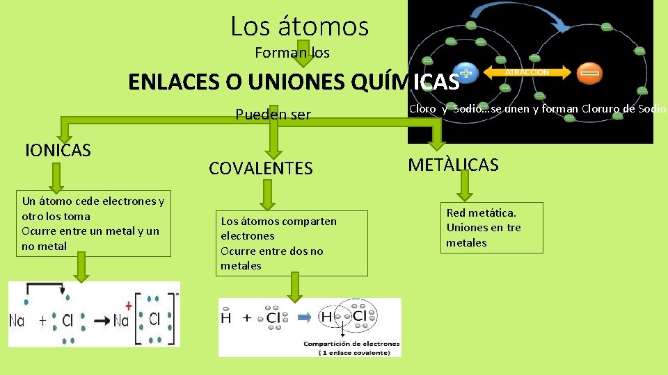 Los átomos Forman los ENLACES O UNIONES QUÍMICAS Pueden ser IONICAS Un átomo cede